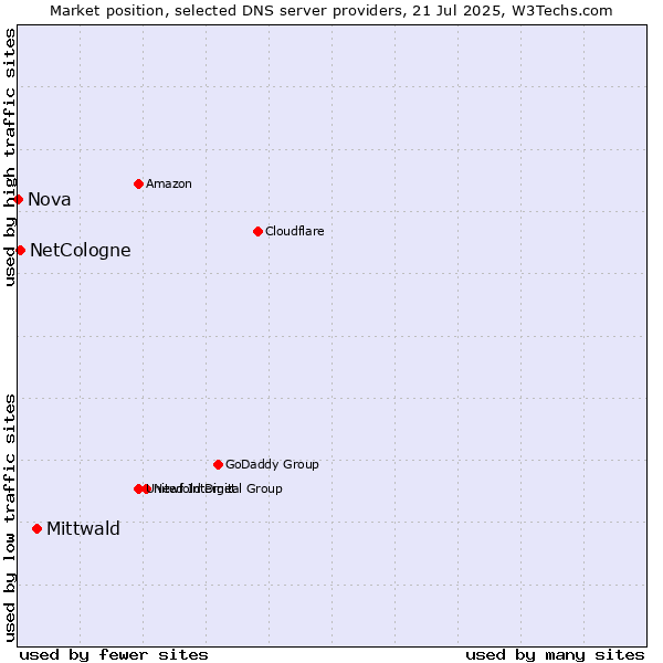 Market position of Mittwald vs. NetCologne vs. Nova