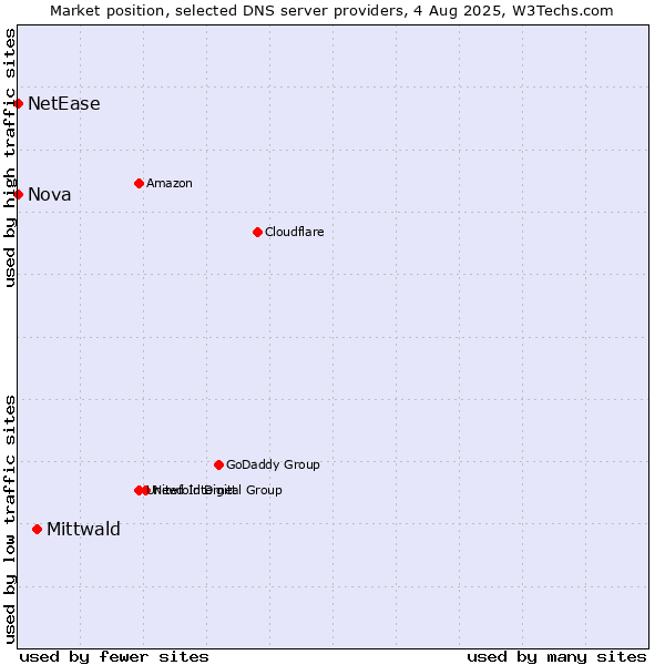 Market position of Mittwald vs. Nova vs. NetEase