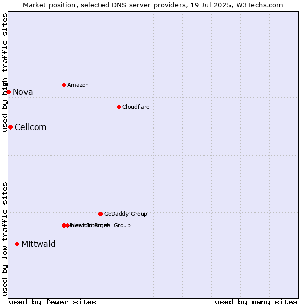 Market position of Mittwald vs. Cellcom vs. Nova