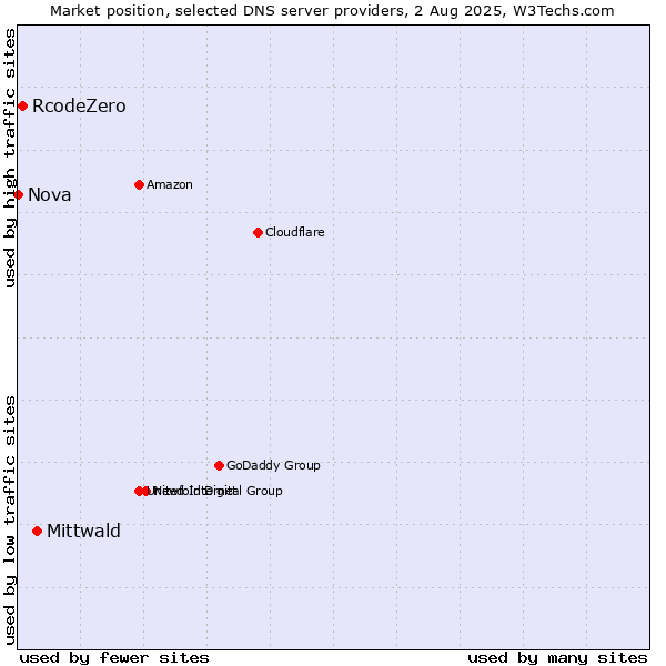 Market position of Mittwald vs. RcodeZero vs. Nova