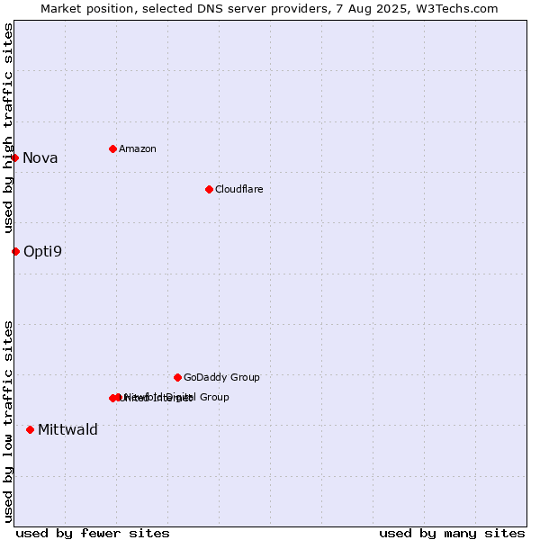 Market position of Mittwald vs. Opti9 vs. Nova