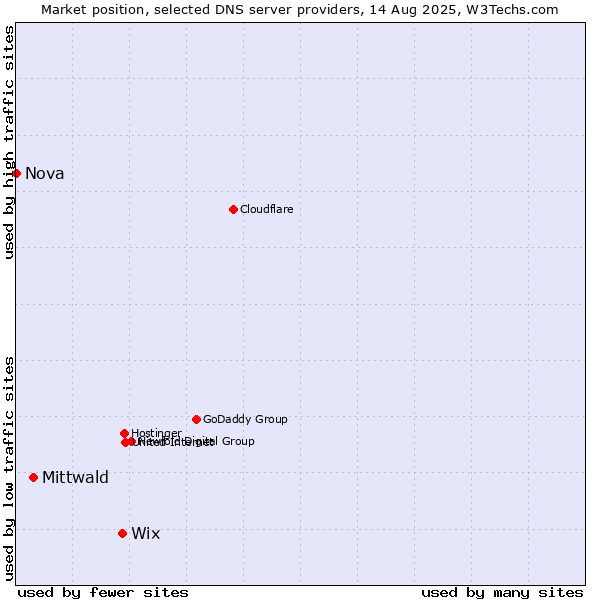Market position of Wix vs. Mittwald vs. Nova