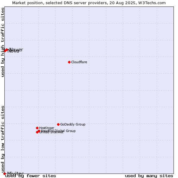 Market position of Naver vs. Nova vs. Mivitec