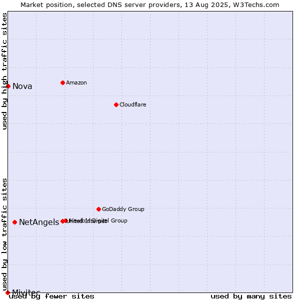Market position of NetAngels vs. Nova vs. Mivitec