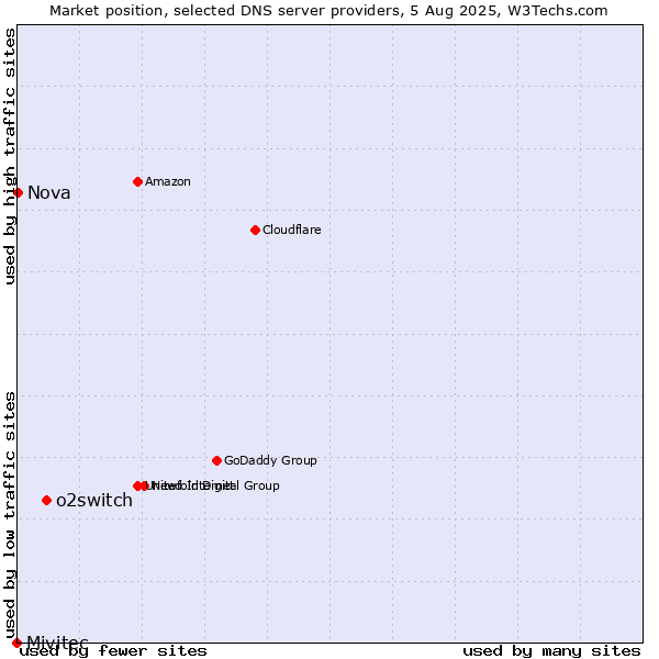 Market position of o2switch vs. Nova vs. Mivitec