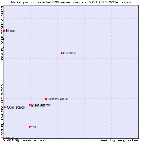 Market position of Opalstack vs. Nova vs. Mivitec