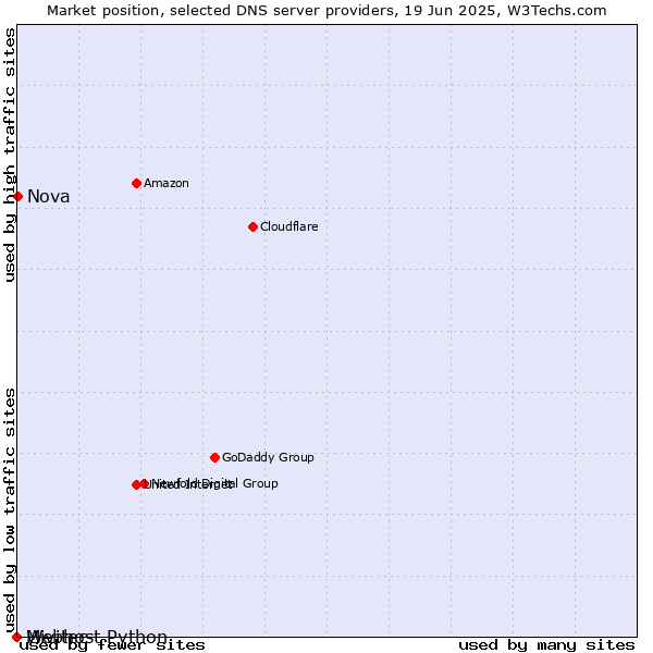 Market position of Nova vs. Webhost Python vs. Mivitec