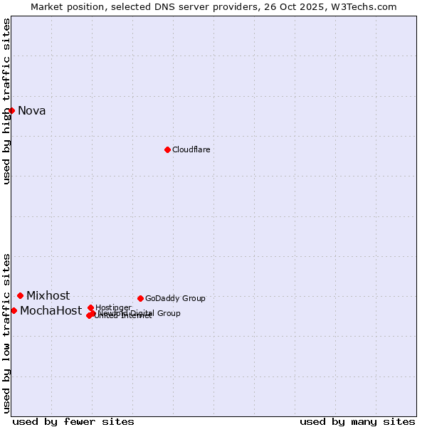 Market position of Mixhost vs. MochaHost vs. Nova