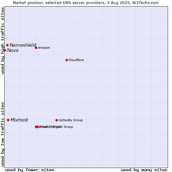 Market position of Mixhost vs. Nameshield vs. Nova