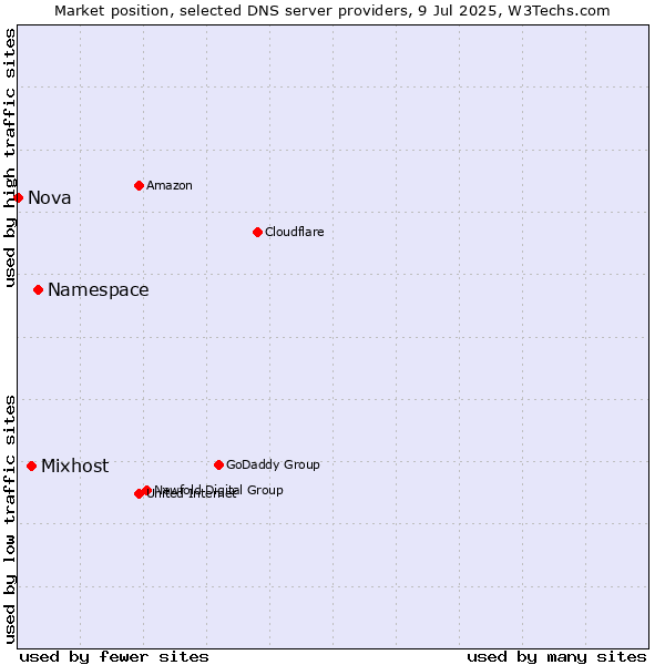 Market position of Namespace vs. Mixhost vs. Nova