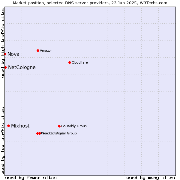 Market position of Mixhost vs. NetCologne vs. Nova