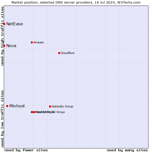 Market position of Mixhost vs. Nova vs. NetEase