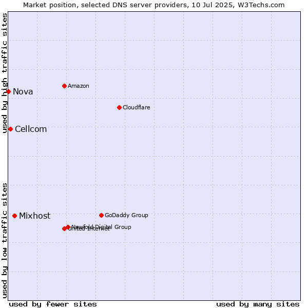Market position of Mixhost vs. Cellcom vs. Nova