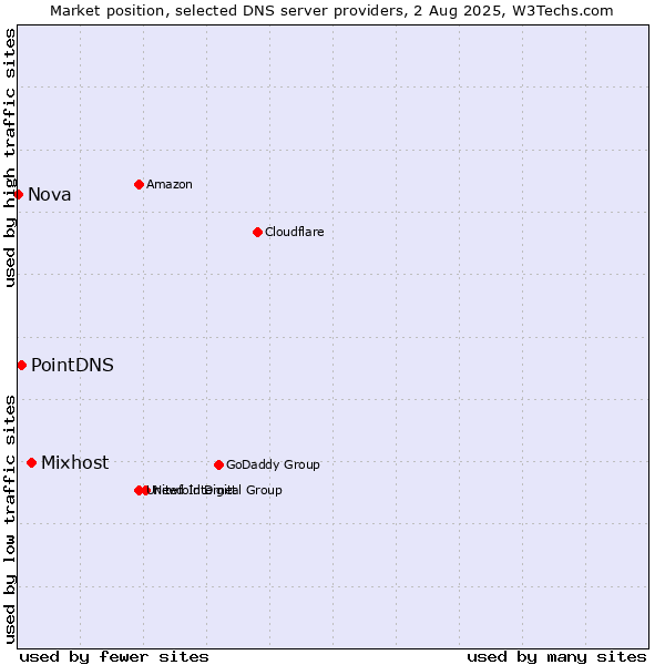 Market position of Mixhost vs. PointDNS vs. Nova