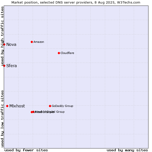 Market position of Mixhost vs. Sfera vs. Nova