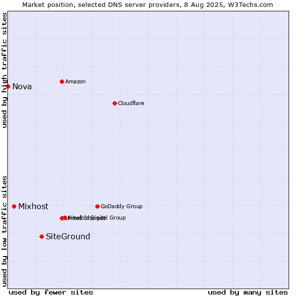 Market position of SiteGround vs. Mixhost vs. Nova
