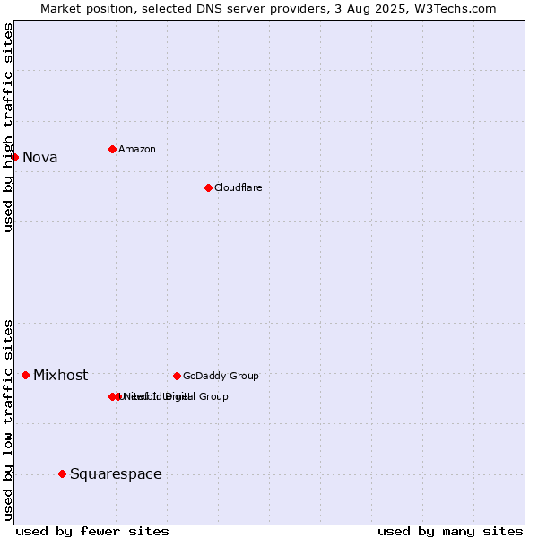 Market position of Squarespace vs. Mixhost vs. Nova