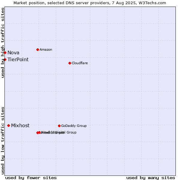 Market position of Mixhost vs. TierPoint vs. Nova