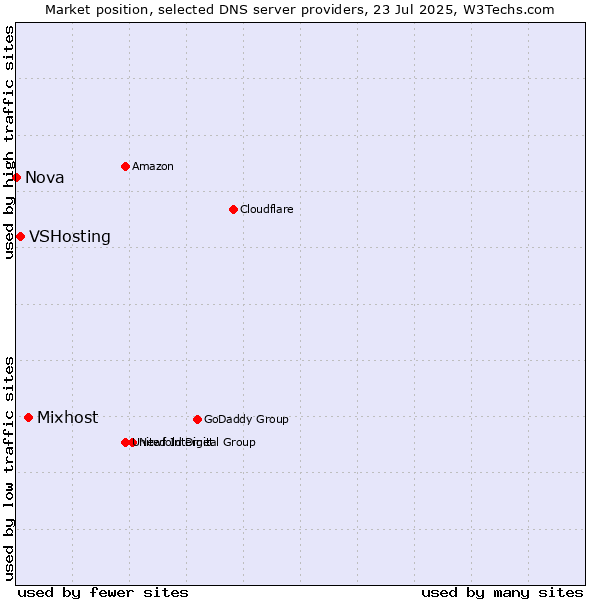 Market position of Mixhost vs. VSHosting vs. Nova