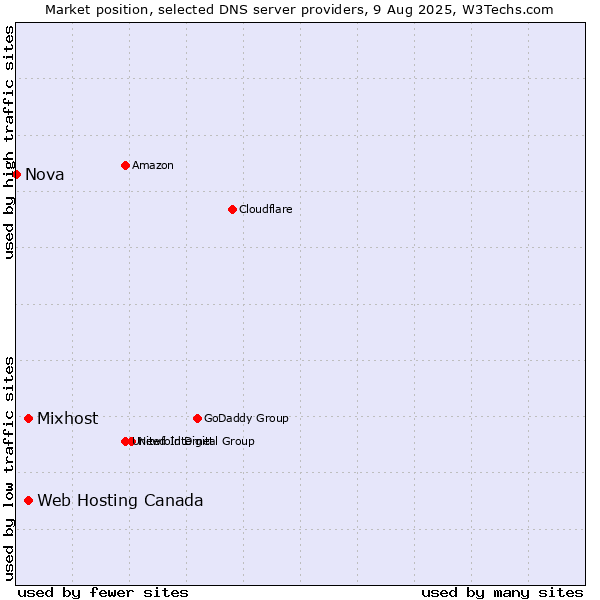 Market position of Web Hosting Canada vs. Mixhost vs. Nova