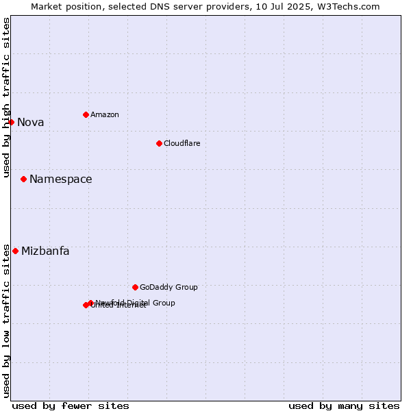 Market position of Namespace vs. Mizbanfa vs. Nova