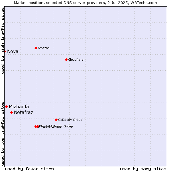 Market position of Netafraz vs. Mizbanfa vs. Nova