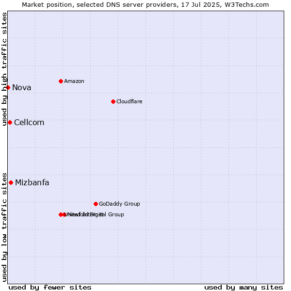 Market position of Mizbanfa vs. Cellcom vs. Nova