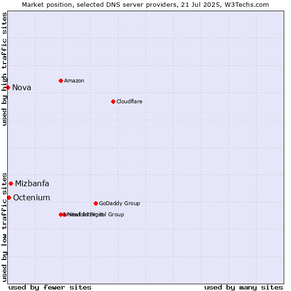 Market position of Mizbanfa vs. Octenium vs. Nova
