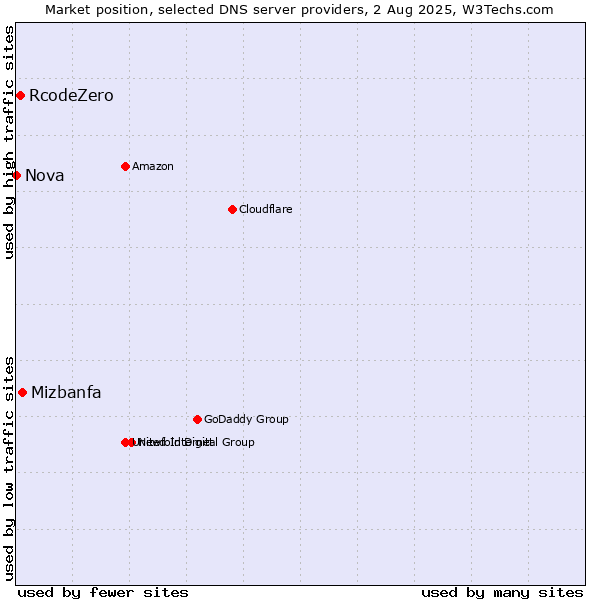 Market position of Mizbanfa vs. RcodeZero vs. Nova