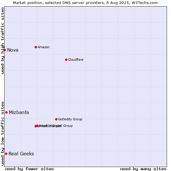 Market position of Mizbanfa vs. Real Geeks vs. Nova