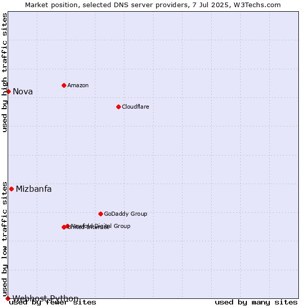 Market position of Mizbanfa vs. Nova vs. Webhost Python
