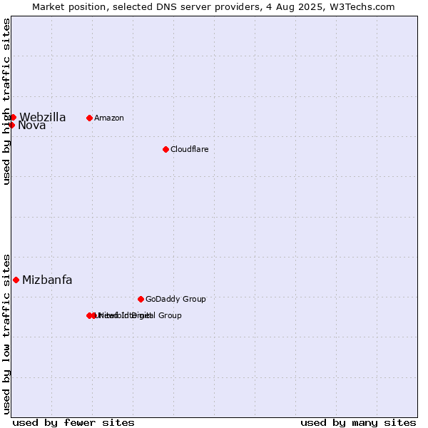 Market position of Mizbanfa vs. Webzilla vs. Nova