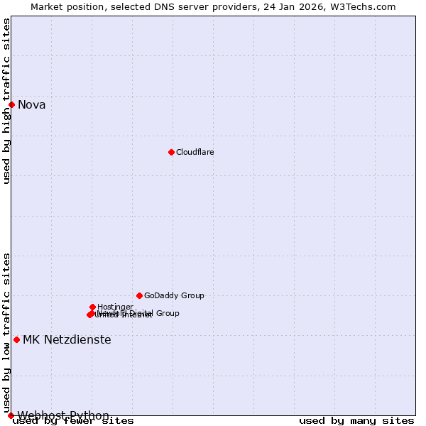 Market position of MK Netzdienste vs. Nova vs. Webhost Python