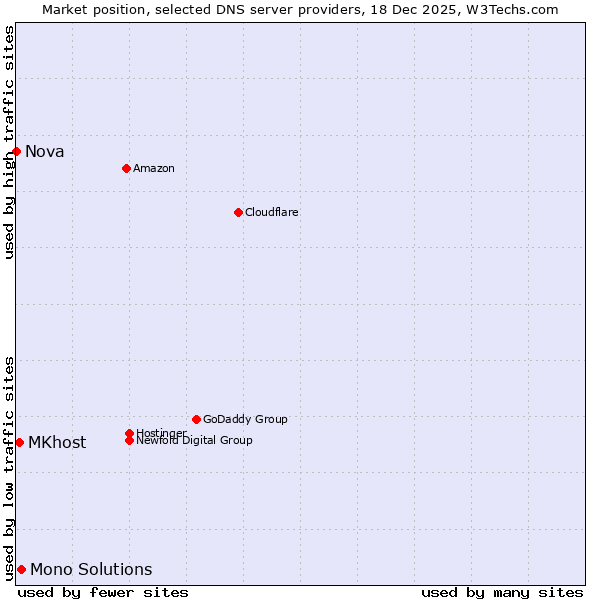 Market position of Mono Solutions vs. MKhost vs. Nova