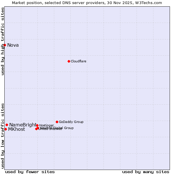 Market position of NameBright vs. MKhost vs. Nova