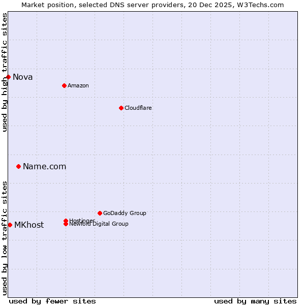 Market position of Name.com vs. MKhost vs. Nova