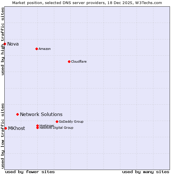 Market position of Network Solutions vs. MKhost vs. Nova