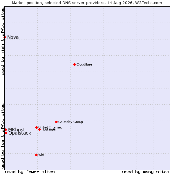 Market position of Opalstack vs. MKhost vs. Nova