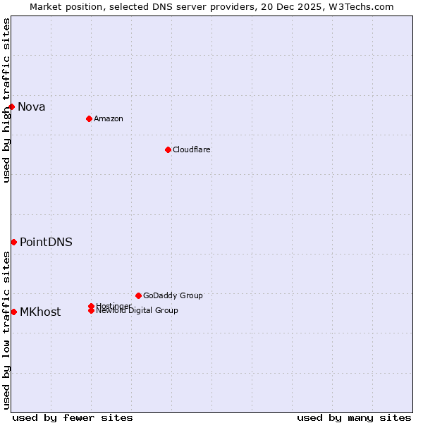 Market position of MKhost vs. PointDNS vs. Nova