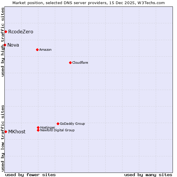 Market position of RcodeZero vs. MKhost vs. Nova