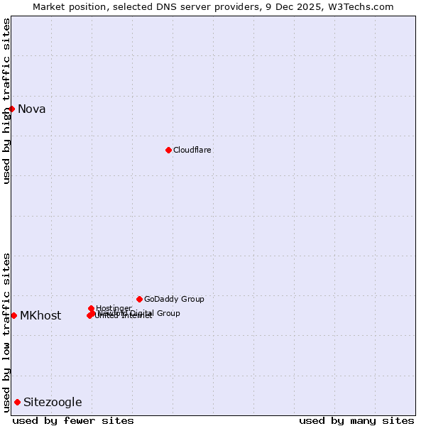 Market position of Sitezoogle vs. MKhost vs. Nova