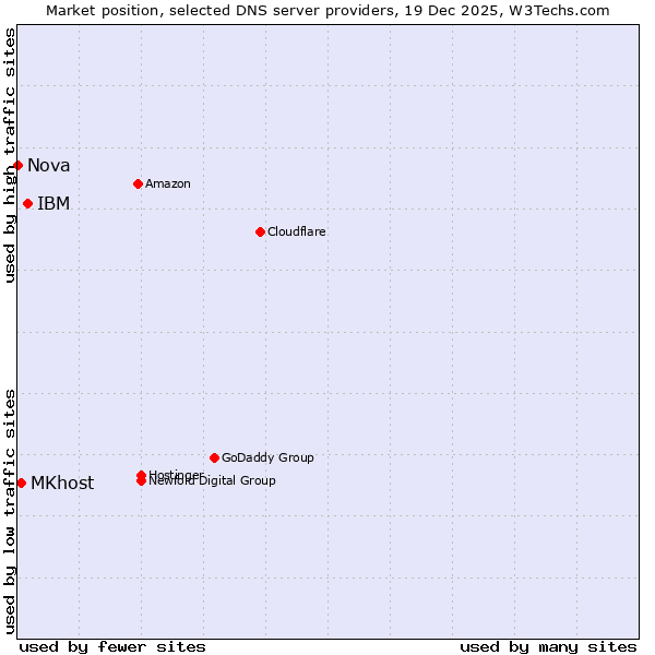 Market position of IBM vs. MKhost vs. Nova