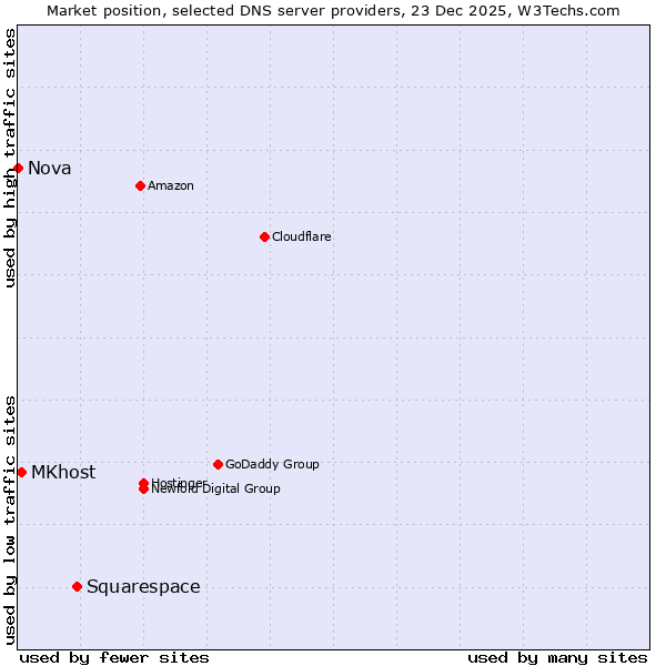 Market position of Squarespace vs. MKhost vs. Nova