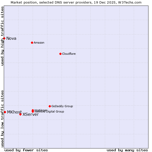 Market position of XServer vs. MKhost vs. Nova