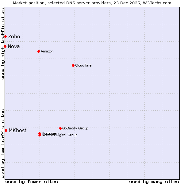 Market position of MKhost vs. Zoho vs. Nova