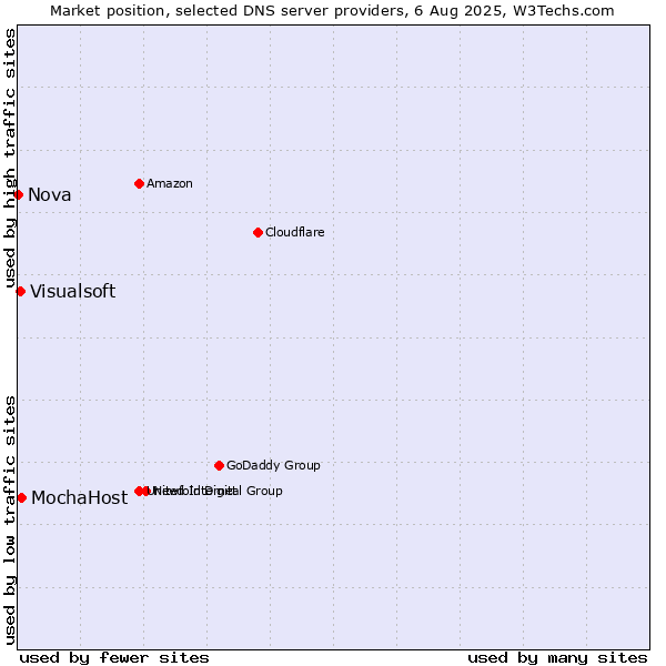 Market position of MochaHost vs. Visualsoft vs. Nova