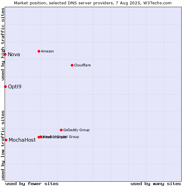 Market position of MochaHost vs. Opti9 vs. Nova