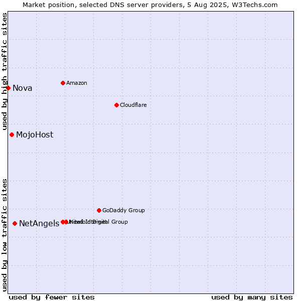 Market position of NetAngels vs. MojoHost vs. Nova