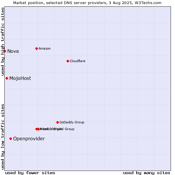 Market position of Openprovider vs. MojoHost vs. Nova