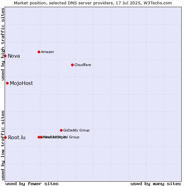 Market position of MojoHost vs. Root.lu vs. Nova